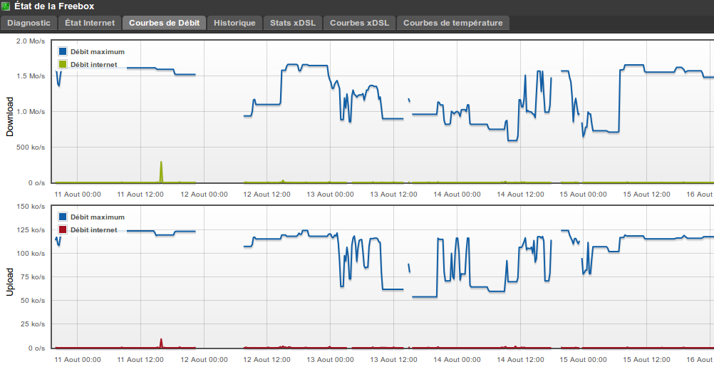 coupure synchro freebox