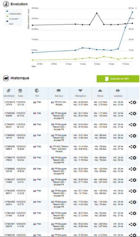 A noter de grosses différences suivant les tests et les heures d'hier.