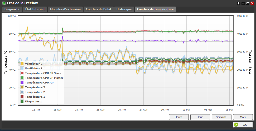 Evolution température Freebox.png
