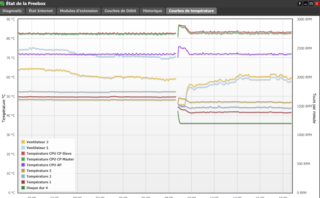 Freebox temperature.png