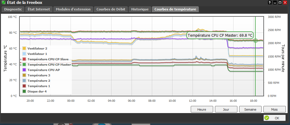 Evolution température Freebox ventilo.png