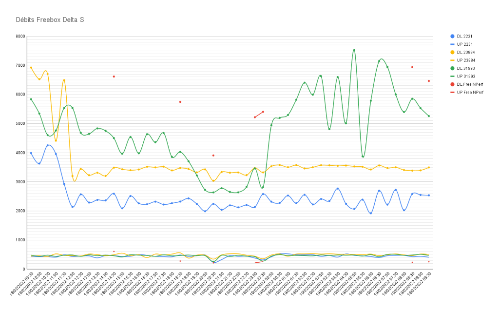 Débits Freebox Delta S.png