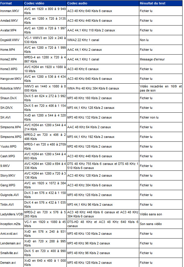 Liste des films testés avec Freebox Player en MKV