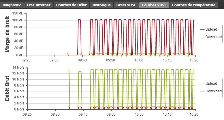Courbes xdsl