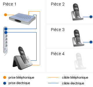 La base téléphonique DECT de la Freebox Server