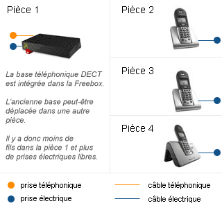 La base téléphonique DECT de la Freebox Server